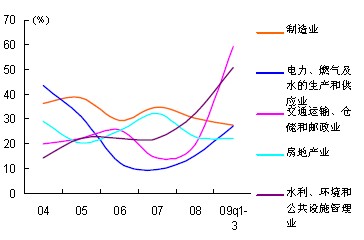 國內主要行業固定資產投資的增速變化