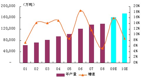 我國歷年水泥年產量及增速