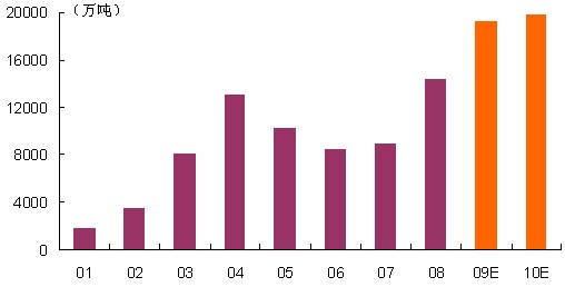 2001 年以來水泥行業熟料產能年度新增狀況