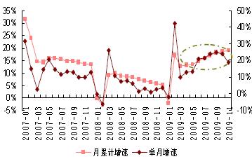 水泥單月產量和累計月產量增速