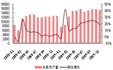 2009年水泥月產量增速變化