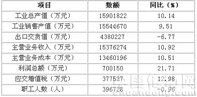 國家統計局統計的2483家規模以上企業 2009年1-11月經濟運行情況