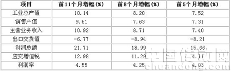 統計局統計的企業增幅情況比較