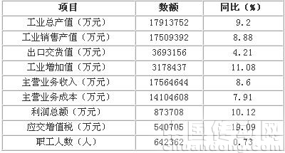 家紡產業集群經濟運行情況