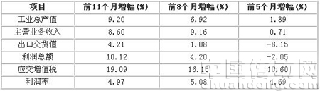 協會統計集群增幅情況比較