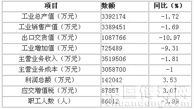 協會統計的45家企業2009年1-11月運行情況