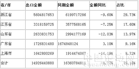 2009年1-11月家紡產品出口金額前五個省（市）統計表
