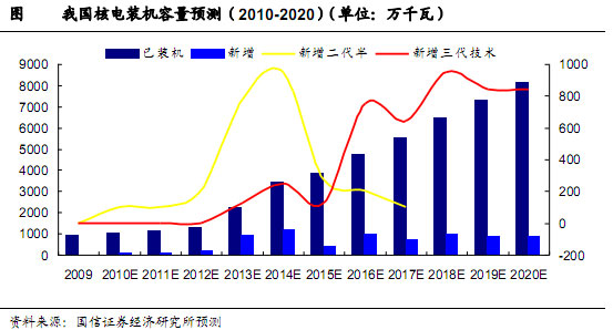 我國核電裝機容量預測