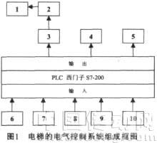 電氣控制系統組成框圖
