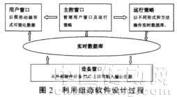 組態過程