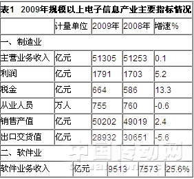 2009年規(guī)模以上電子信息產(chǎn)業(yè)主要指標情況