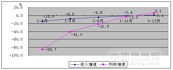 圖3 2009年1-12月規(guī)模以上制造業(yè)經(jīng)濟效益增長情況