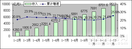 2009年1-12月軟件業(yè)務收入增長情況