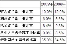 2007-2009年電子信息產(chǎn)業(yè)主要指標在工業(yè)中占比情況