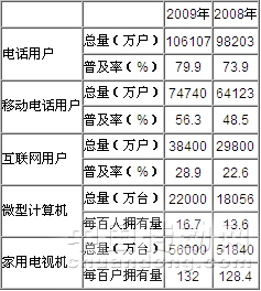 2009年我國主要信息化指標情況