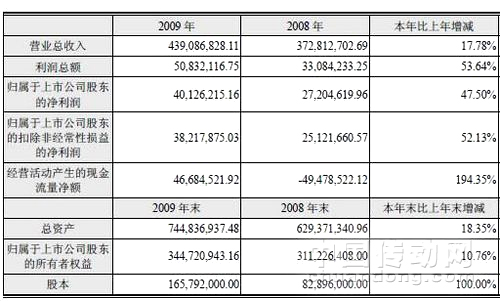 智光電氣發布09年度報告 凈利增長近五成