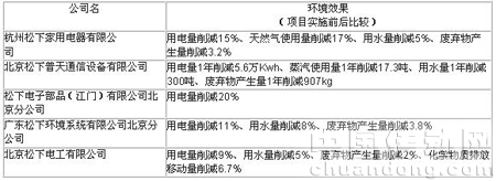 2010年2月清潔生產審核新獲證公司及所取得的主要環境效果
