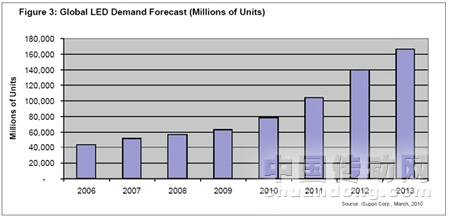 2006-2013年全球LED市場的預測