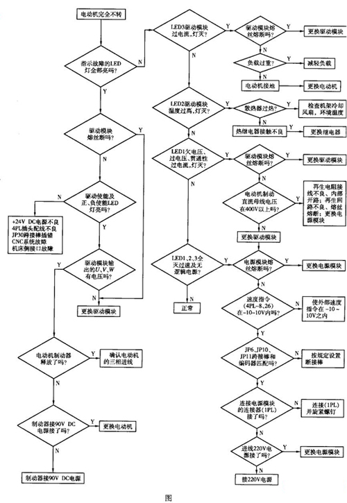 排查數控機床主軸伺服系統故障