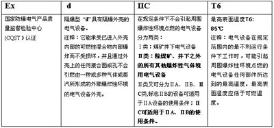 國家防爆電氣產品質量監督檢驗中心(CQST）防爆等級對照表