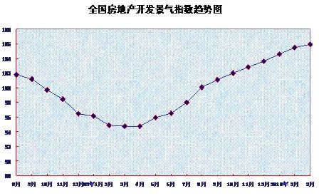 全國房地產開發景氣指數