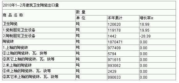 2010年1--2月建筑衛生陶瓷出口量一覽表