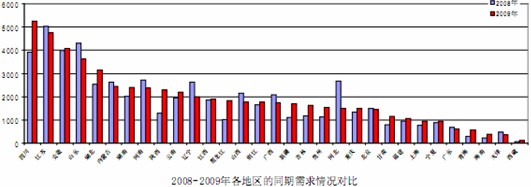 2008、2009各地區同期需求情況對比