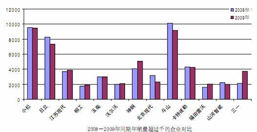 2008、2009同期銷量過千的企業對比