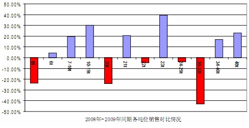 2008、2009同期個噸位銷量對比情況