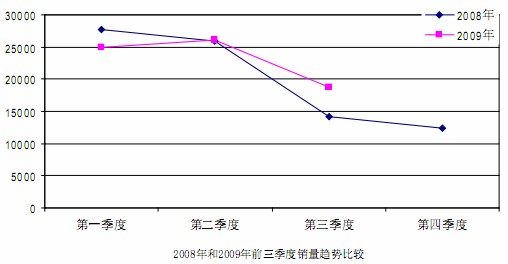 2008、2009前三季度銷量走勢分析圖