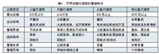 不同規模的中國工程機械代理商的管理特點