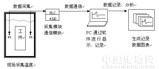 現場采集溫度