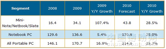 2008-2010筆記本電腦與上網本出貨量與年成長率