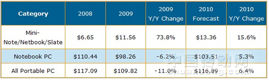 2008-2010筆記本電腦與上網本出貨金額與年成長率