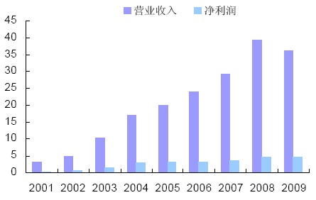 2001-2009 年陜鼓動力營業收入和凈利潤（億元）
