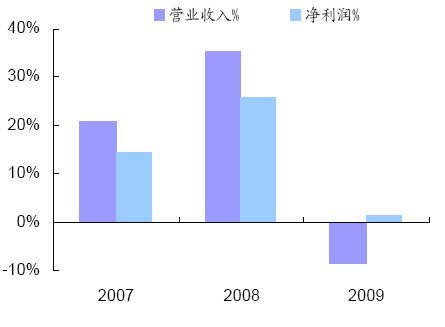 進三年陜鼓動力營業收入和凈利潤同比增長情況 