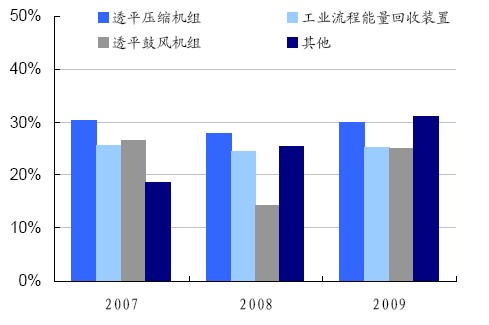 陜鼓動力主營業務毛利率比較