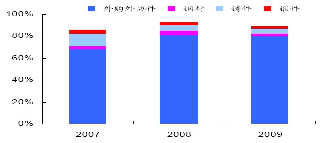 各種原材料占主營業務成本比例