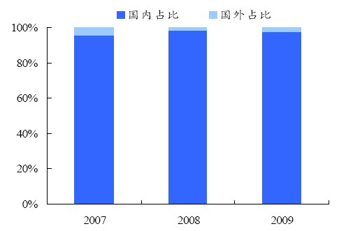 主營業務收入分地區構成