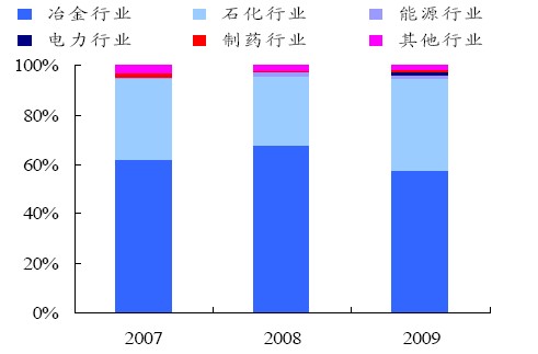 主營業務收入分行業構成