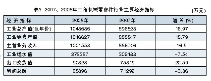 2008年和2007年工程機械零部件行業主要經濟指標