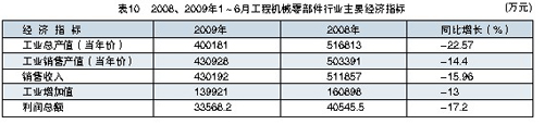 2008、2009年1～6月工程機械零部件行業主要經濟指標