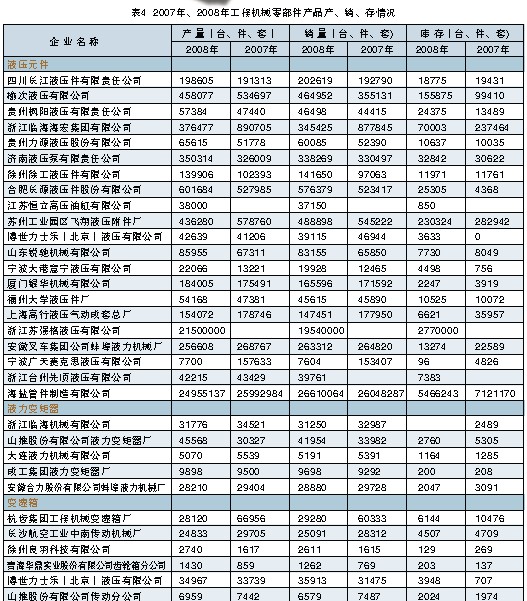 2007年、2008年工程機械零部件產品產、銷、存情況