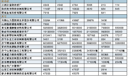 2007年、2008年工程機械零部件產品產、銷、存情況