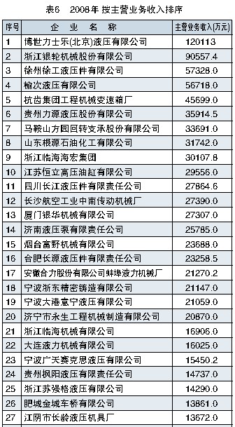2008年 按主營業務收入排序
