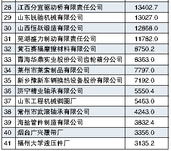 2008年 按主營業務收入排序