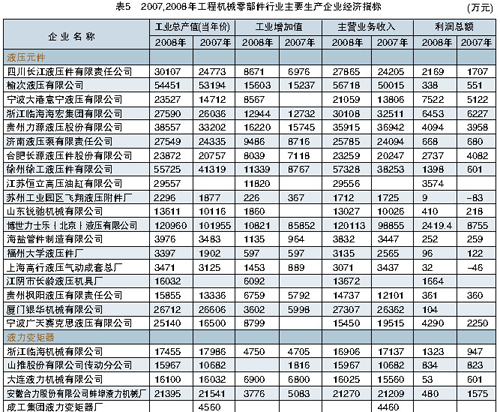 2007.2008工程機械零部件行業主要生產企業經濟指標