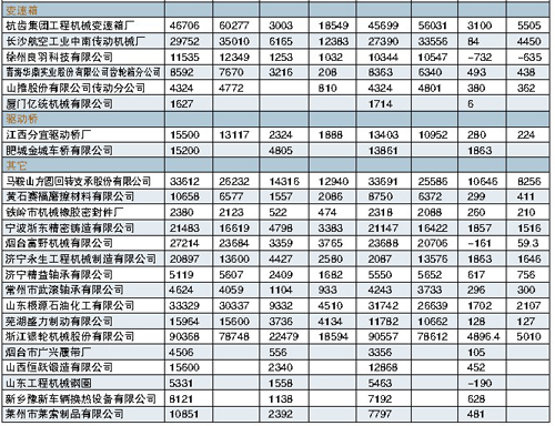 2007.2008工程機械零部件行業主要生產企業經濟指標