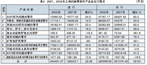 2007、2008年工程機械零部件產品進出口情況見表8