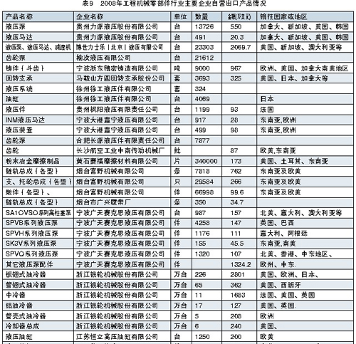 2008年工程機械零部件行業主要企業自營產品出口情況